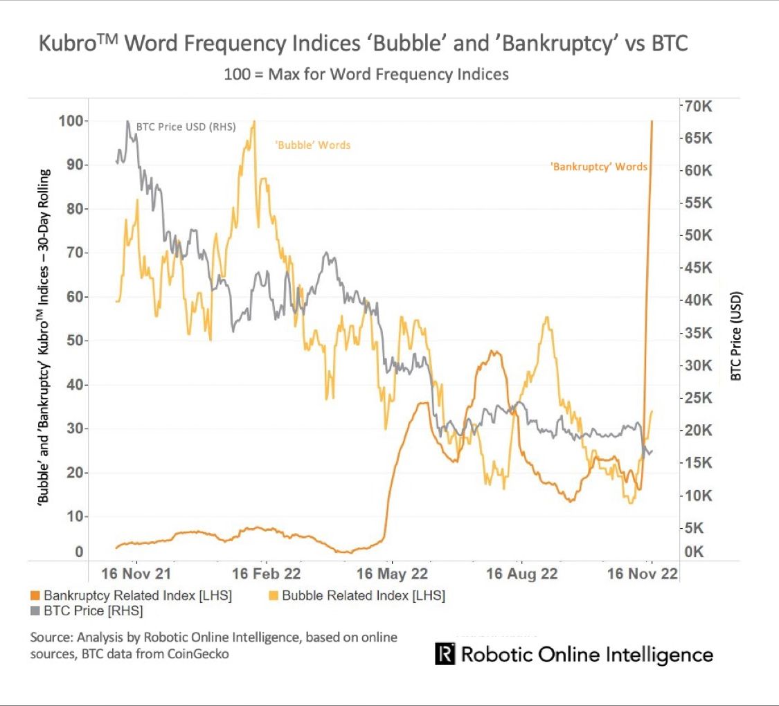 'Bubble' and 'Bankruptcy' vs BTC